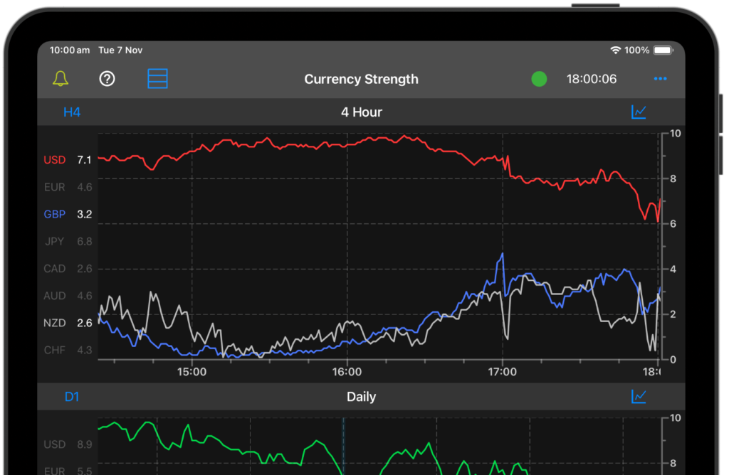 Currency Strength Meter App For IPad Forex Indicator